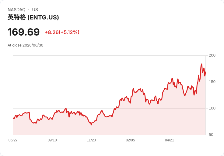 【01:13 即時新聞】Entegris(ENTG) 飆漲逾5％：技術指標轉強、沿季線年線多頭續攻