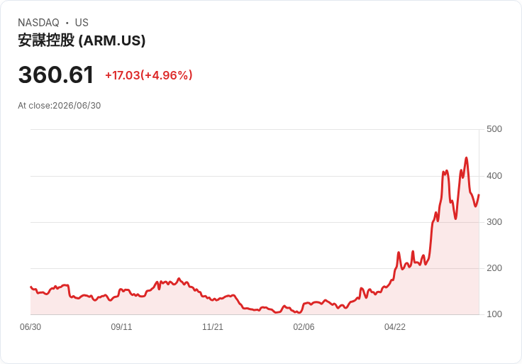 【22:23 即時新聞】Arm (ARM) 股價勁揚逾5％／AI 自駕題材與投資版圖助攻