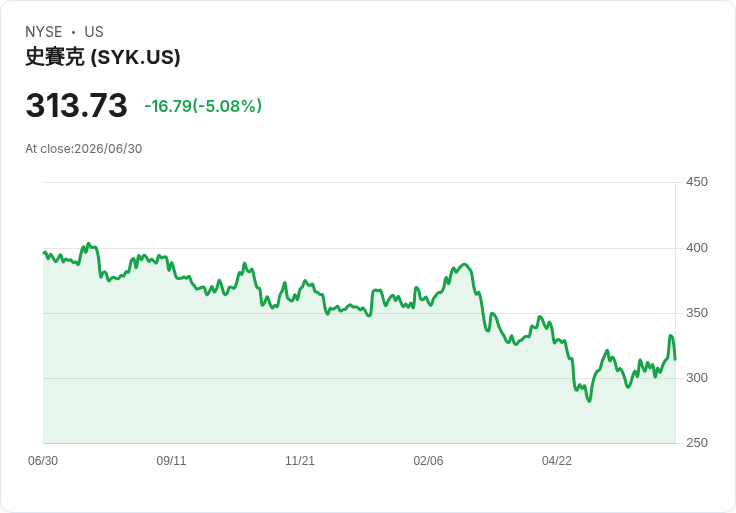 【21:49 即時新聞】Stryker(SYK) 股價急跌逾5％：高檔震盪後技術指標修正壓力浮現