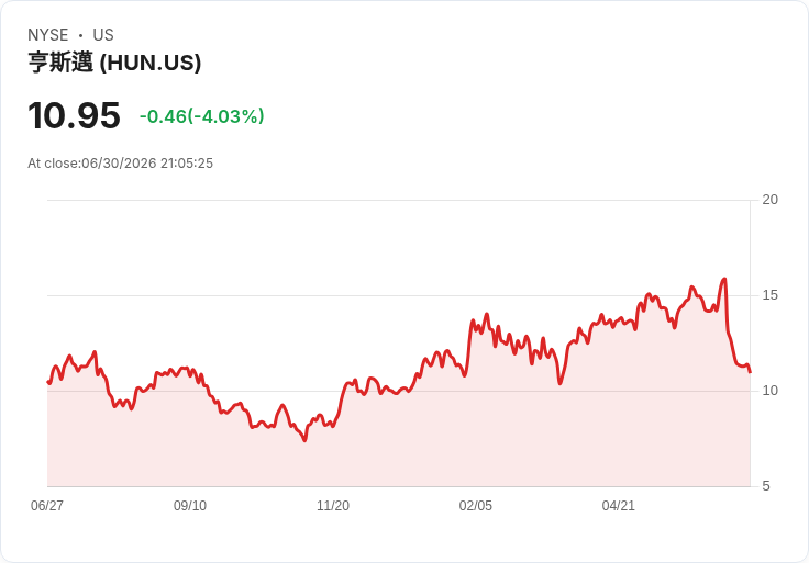 Olin股價下跌3％！BofA降評指出合併風險與復甦緩慢