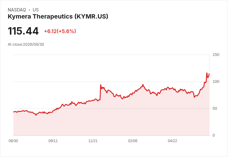 【22:03 即時新聞】Kymera Therapeutics(KYMR) 盤中飆漲逾5％ 技術指標持續轉強推升買盤