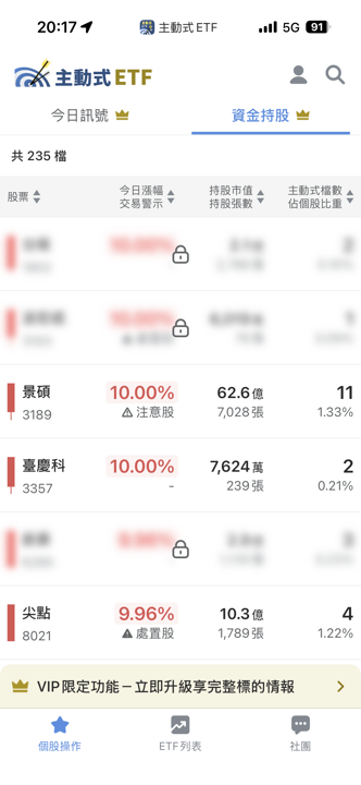 06/30 主動式ETF共識｜奇鋐飆漲3家追、大立光跌反遭掃貨