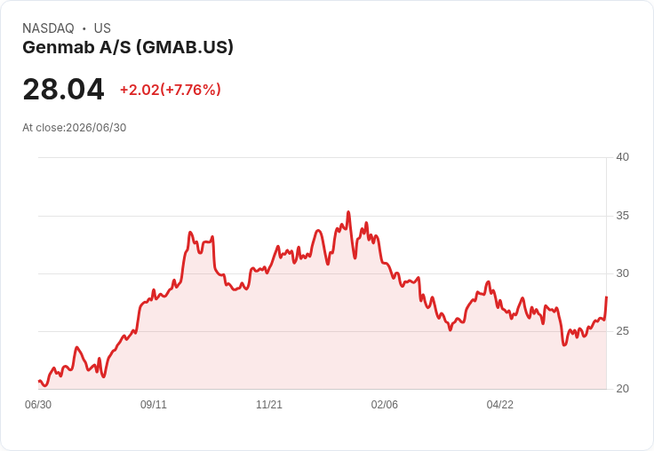 【21:30 即時新聞】Genmab (GMAB) 盤前飆漲逾7％：與 AbbVie 共同開發淋巴瘤新藥三期試驗報捷