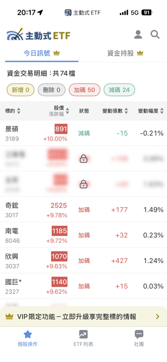 06/30 主動式ETF共識｜奇鋐飆漲3家追、大立光跌反遭掃貨