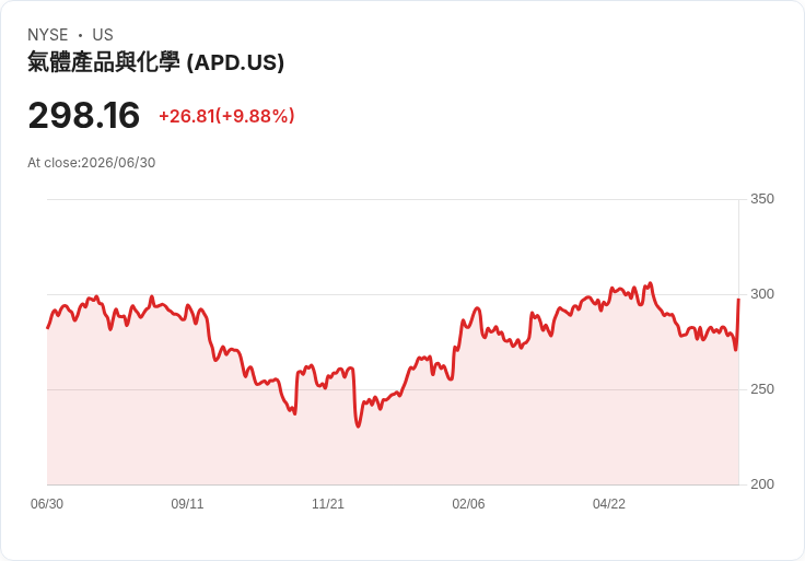 【21:30 即時新聞】Air Products and Chemicals(APD) +3.7％ 逆勢彈升突破年線偏多訊號
