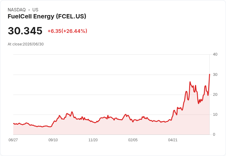 FuelCell Energy 獲 B. Riley 提升評級至買入，資料中心交易助力投資前景大幅改觀！