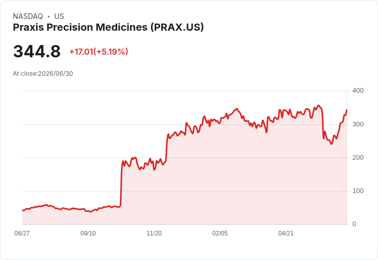 【01:27 即時新聞】Praxis Precision Medicines(PRAX) 盤中飆漲逾5％ 技術指標續轉強推升買盤