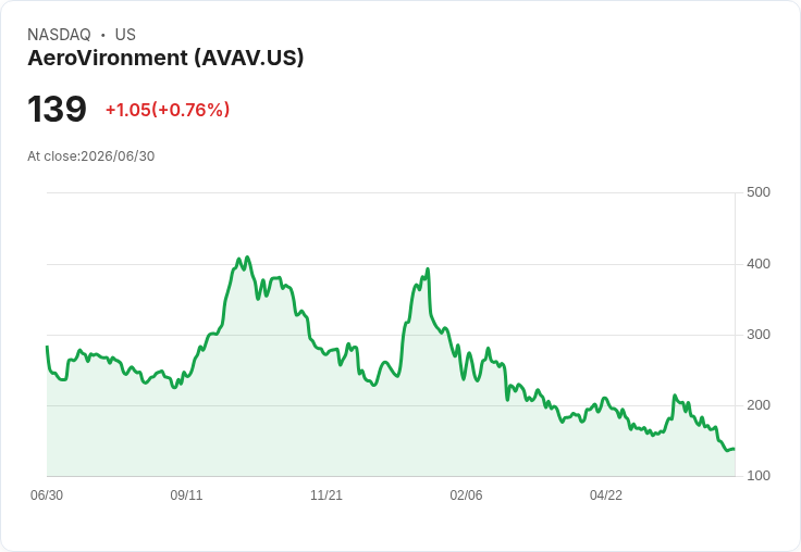 美股收盤上揚，科技股反彈！三檔熱門股票後市值得關注
