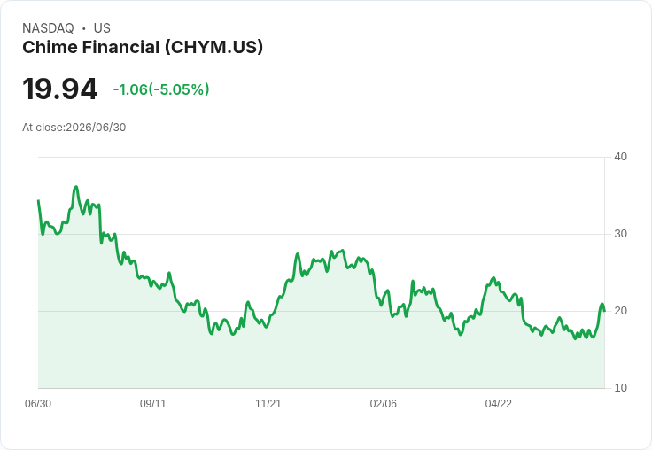【23:36 即時新聞】Chime Financial(CHYM)重挫逾5％ 參與新穩定幣聯盟利多難敵短線獲利了結