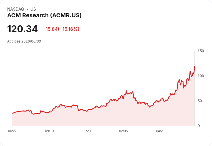 【03:40 即時新聞】ACM Research(ACMR) 盤中飆漲逾15％ 技術面多頭延續、站穩中長期均線