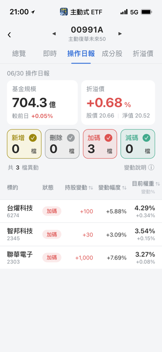 【00991A】06/30 操作日報｜單日大漲逾5％，經理人加碼聯電與網通