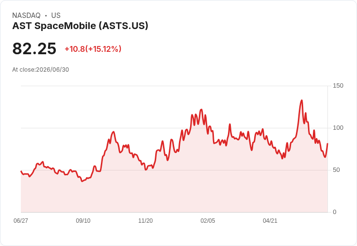 【00:07 即時新聞】AST SpaceMobile(ASTS) 盤中飆漲15％ KDJ觸底反彈、MACD空方鈍化激勵買盤