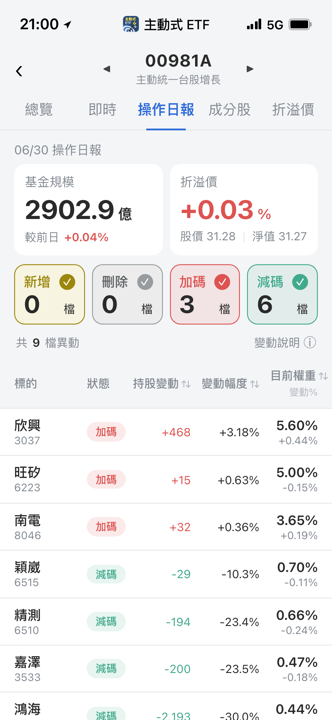 【00981A】06/30 操作日報｜經理人轉向買進載板雙雄