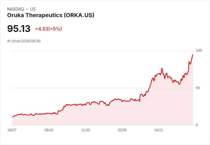 【00:15 即時新聞】Oruka Therapeutics(ORKA) 盤中勁揚5％ 多頭技術指標全面轉強