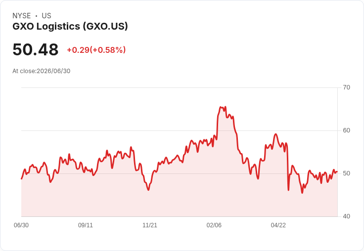 GXO物流與Co-op簽署五年運輸合約延長，攜手邁向供應鏈新里程碑！