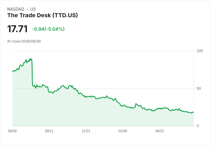 【21:48 即時新聞】The Trade Desk(TTD) 盤中重挫逾5％：技術面持續偏空、反彈力道有限