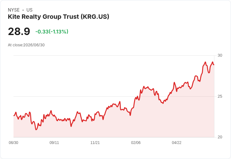 Kite Realty成功發行3.25％可交換高階票據，籌資三億美元以支援業務增長！