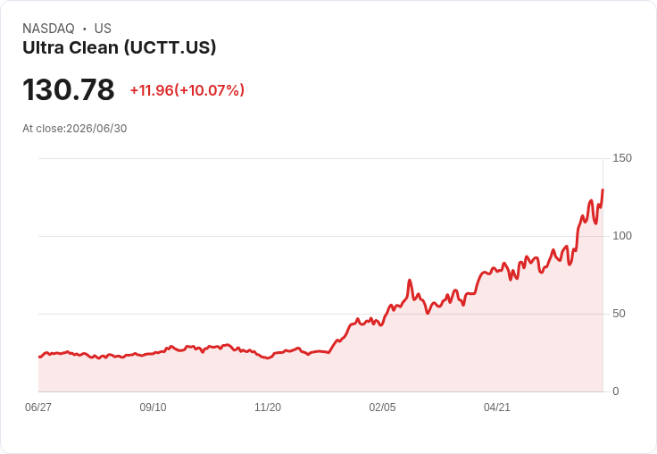 【03:59 即時新聞】Ultra Clean(UCTT) 盤中飆漲逾10％：技術指標多頭延續、動能強勁推升股價