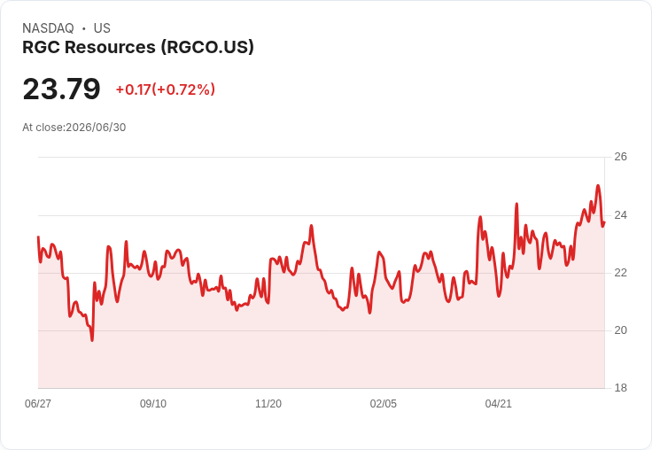 RGC資源宣佈每股派息0.2175美元，穩定回報吸引投資者注意！