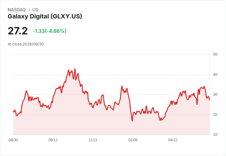 【21:34 即時新聞】Galaxy Digital(GLXY) 早盤挫逾5％：美元走強與比特幣拋售預期壓抑情緒