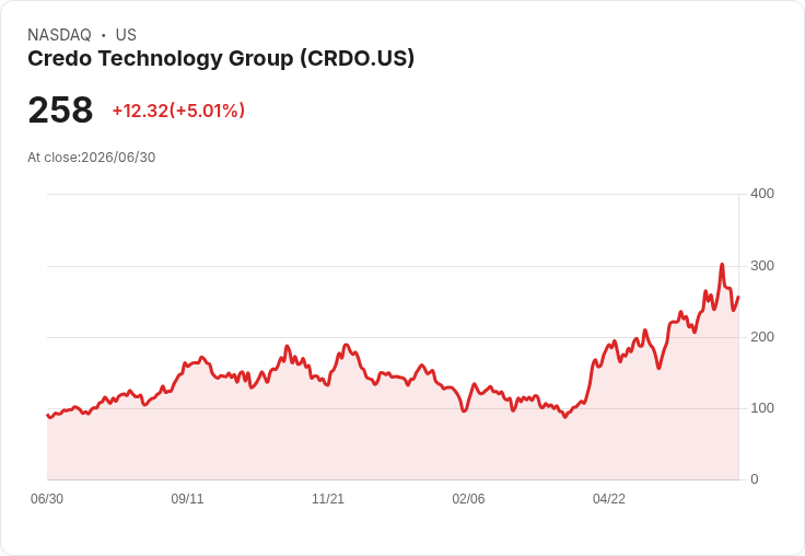 【21:36 即時新聞】Credo Technology Group(CRDO) 盤中勁揚逾5％ 技術指標高檔震盪惹關注