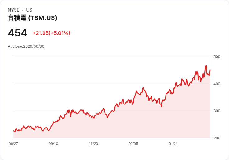 【01:12 即時新聞】Taiwan Semiconductor Manufacturing(TSM) +5％ 受惠晶片族群強勢與AI題材加溫