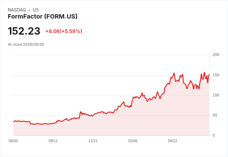 【22:14 即時新聞】FormFactor(FORM) 盤中勁揚逾5.5％ 技術指標持續偏多推升股價