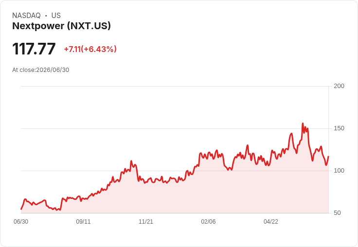 【21:31 即時新聞】Nextpower(NXT) 盤中勁揚逾5％　技術指標止跌翻多吸引買盤回流