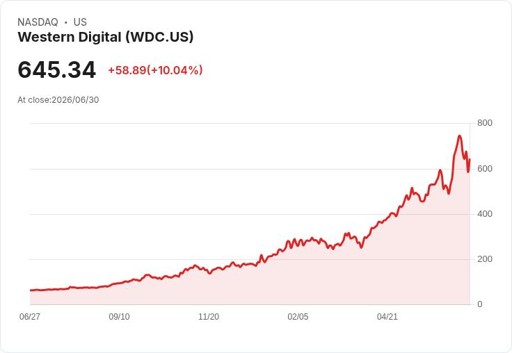 【00:20 即時新聞】Western Digital(WDC) 盤中勁揚逾1％：記憶體族群分化中相對抗跌