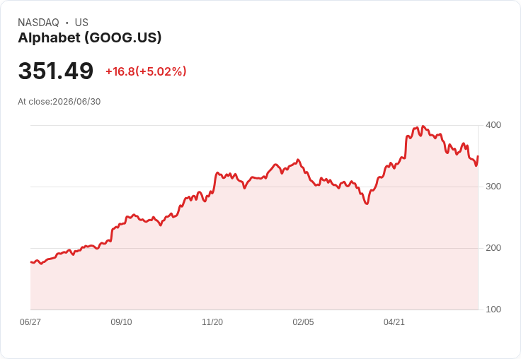 【01:35 即時新聞】Alphabet(GOOG) +5％：AI算力吃緊與人才流失題材交織推升波動