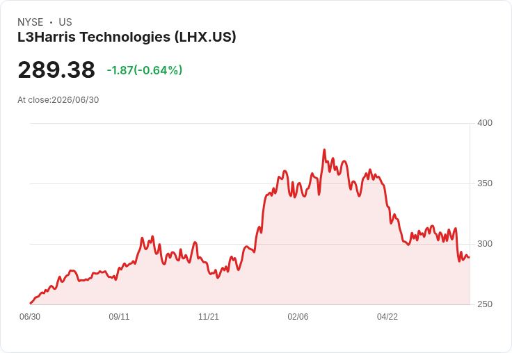 L3Harris獲得6.14億美元合約 支援美國特種作戰司令部RF反制系統