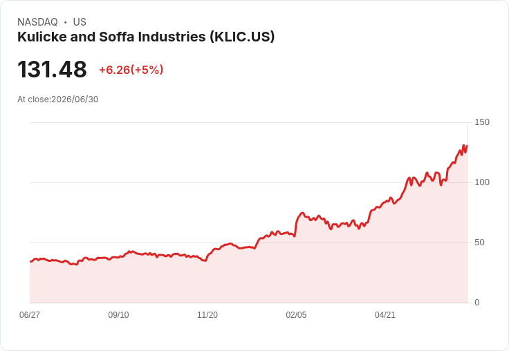 【00:11 即時新聞】Kulicke and Soffa Industries(KLIC) 大漲約5％ / 技術指標走強帶動股價突破前高