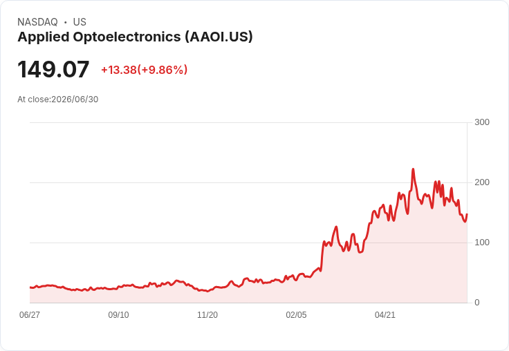 【03:17 即時新聞】Applied Optoelectronics(AAOI) 盤中飆漲逾10％ 低檔KD黃金交叉帶動技術性反彈