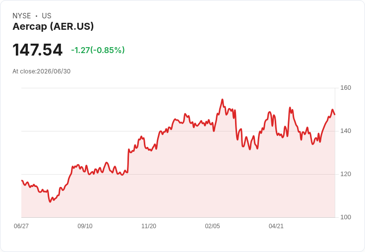 AerCap宣佈發行9億美元高收益債券，資金用途多元化引關注！