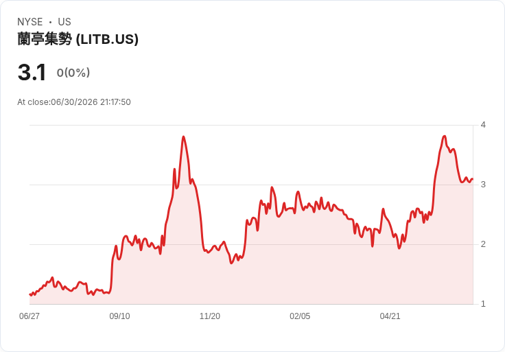 LightInTheBox成功恢復紐約證交所上市合規性，股市回暖！