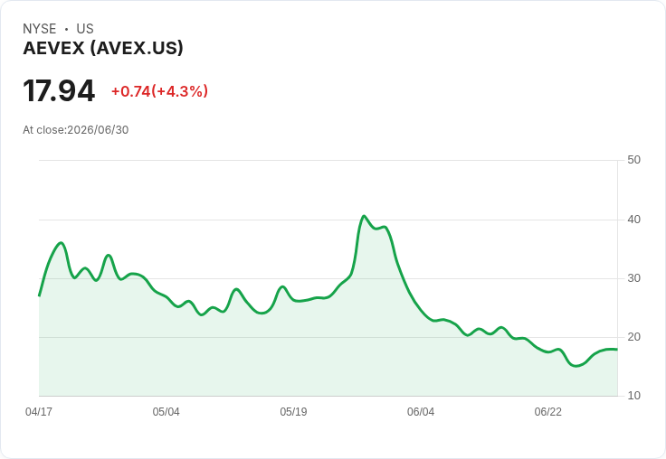 AEVEX Corp 獲得5000萬美元空軍合約 股價一飛沖天11％！