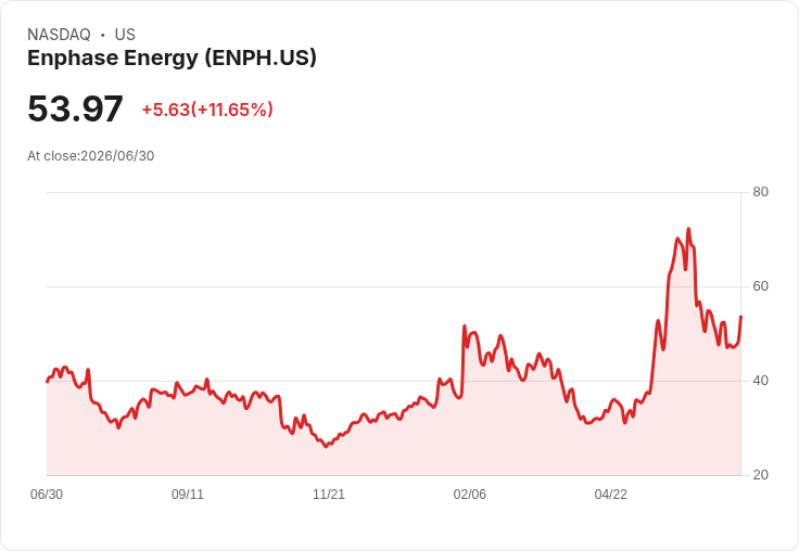 【21:30 即時新聞】Enphase Energy(ENPH) 盤中大漲逾11％ 短線技術面止跌反彈訊號浮現