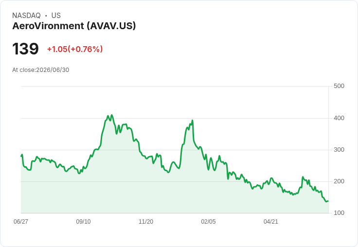 AeroVironment 股價飆升15％！國防需求助攻，財報超預期引爆市場