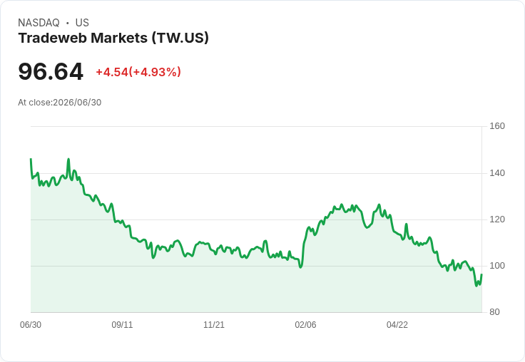 【21:39 即時新聞】Tradeweb Markets(TW) 盤中大漲逾5％ 技術指標超跌反彈