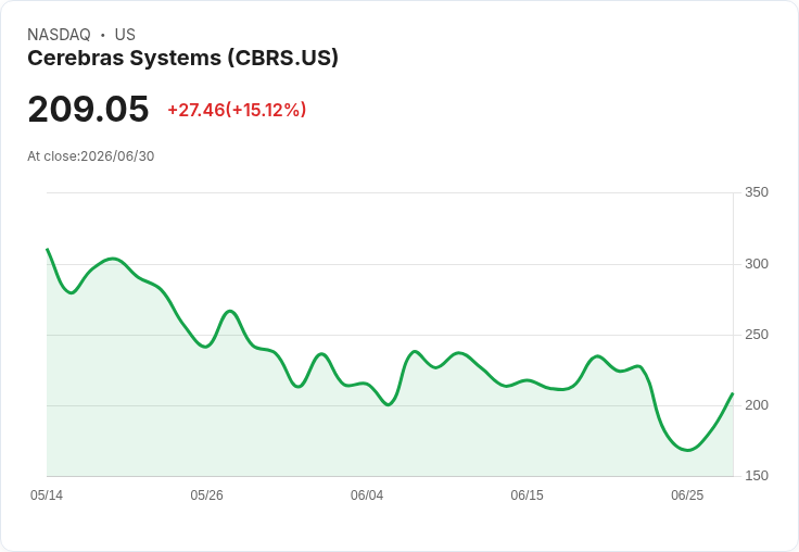 【00:45 即時新聞】Cerebras Systems(CBRS) 盤中大漲逾15％　IPO後利空消化、低檔反彈