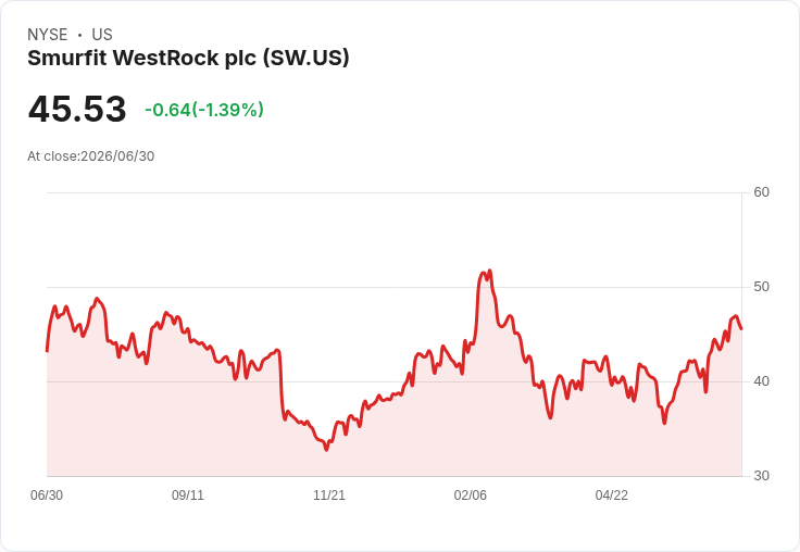 【21:38 即時新聞】Smurfit WestRock plc(SW) 重挫 5％ 多頭動能降溫、短線漲勢遇壓