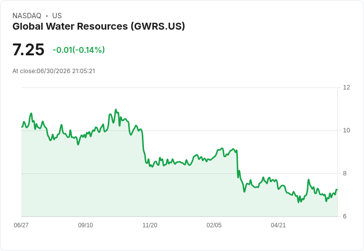全球水資源公司宣佈每股$0.0253的月度股息，收益率達4.19％
