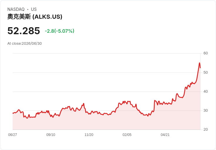 【03:51 即時新聞】Alkermes plc (ALKS) 重挫5％：KD高檔鈍化、MACD背離加劇回檔壓力