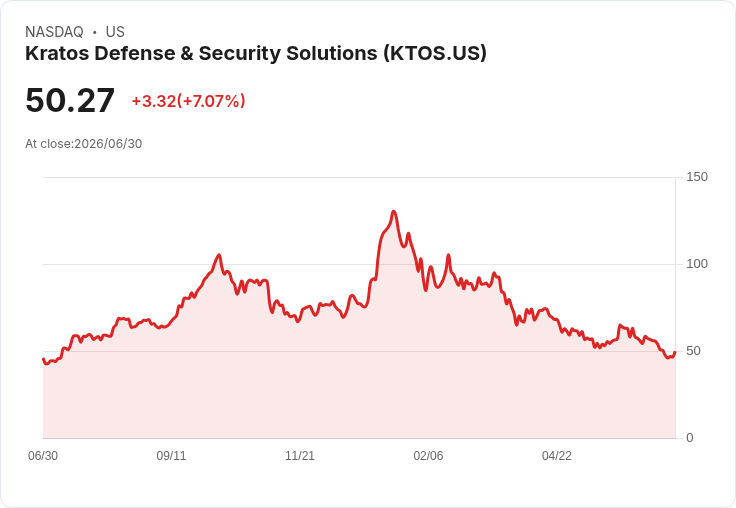 【21:30 即時新聞】Kratos Defense & Security Solutions(KTOS) 盤中勁揚6.7％ 技術面短線超跌反彈