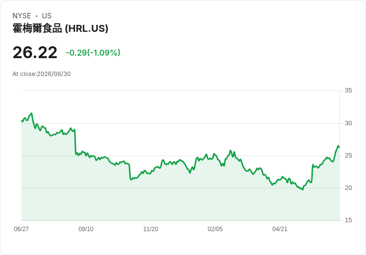 Hormel Foods出售巴西業務，聚焦長期增長機會！