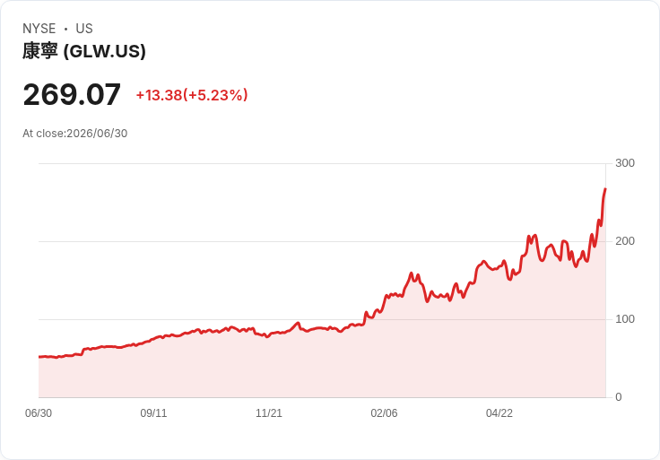 【21:56 即時新聞】Corning(GLW)勁揚5％：半導體與硬體板塊強勢輪動推升股價