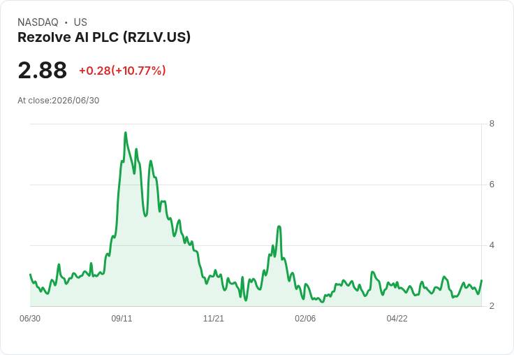 Rezolve Ai 股東透過高達3億美元的股票回購計畫，股價飆升超過8％！