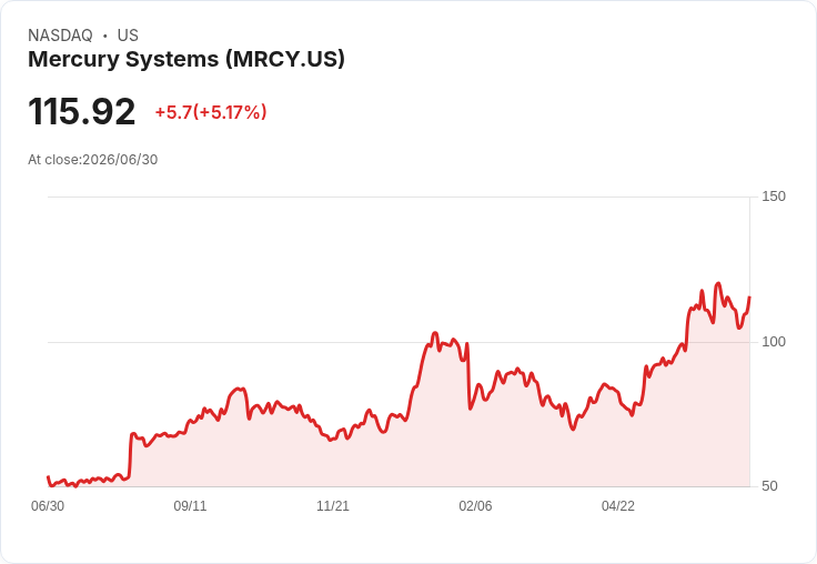 【22:05 即時新聞】Mercury Systems (MRCY) 盤中勁揚逾5％／技術指標低檔轉穩吸引買盤回流