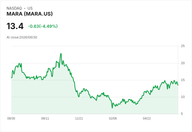 【21:38 即時新聞】MARA Holdings(MARA) 早盤挫跌逾5％／比特幣走弱與MSTR擬大幅賣幣衝擊情緒
