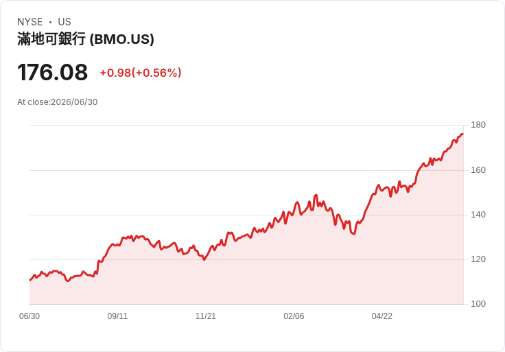 BMO收購澳洲Euroz Hartleys資本市場業務，開啟全球整合新篇章！
